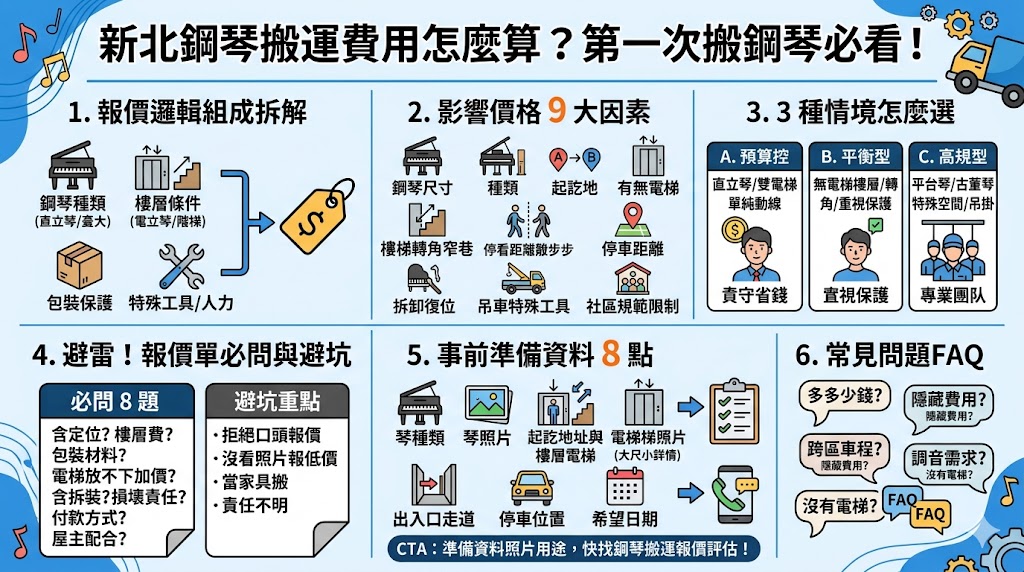 在新北市進行鋼琴搬運，精確的預算規劃與專業流程是保護愛琴的關鍵。本文詳盡拆解 2026 年最新鋼琴搬運報價單，從直立式與平台式鋼琴的基本出車費，到電梯與樓梯轉向所需的樓層加價費用一次說明。我們將分析影響價位的核心因素，包括搬運距離、特殊吊車需求及高價零件拆裝費，並整理搬運前必備的準備清單，如環境動線測量、防護包裝確認及搬後調音建議。透過這份完整解析，協助您在新北複雜的巷弄與高樓地形中，挑選到具備保險保障與專業技術的搬運團隊，確保您的鋼琴安全抵達新居，避開隱形收費坑洞。