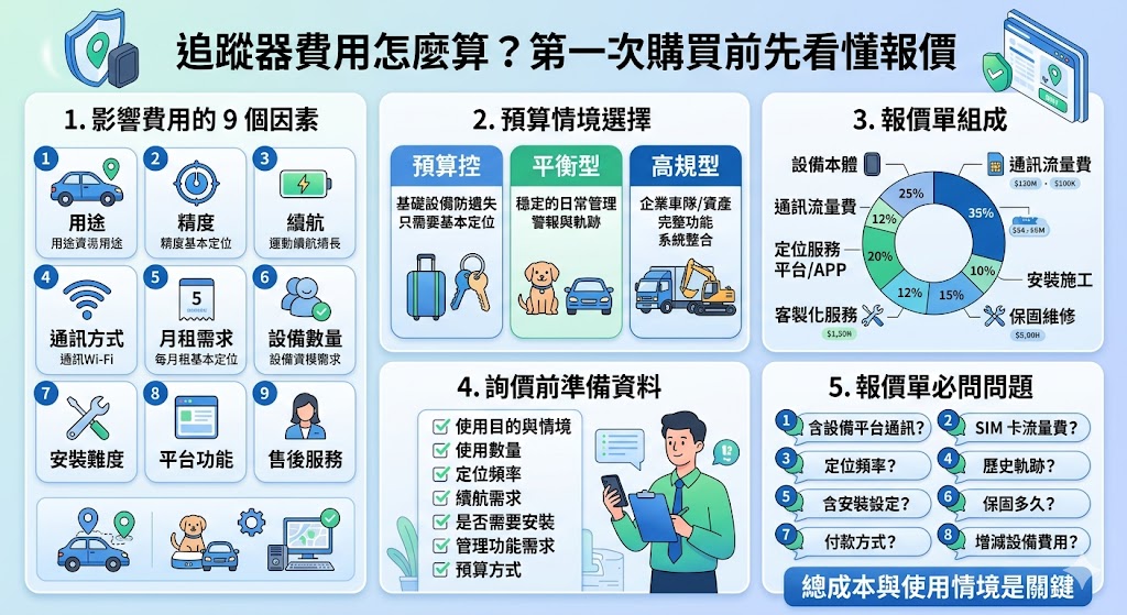 想了解追蹤器費用怎麼算？本文整理追蹤器報價組成、設備價位、月租費、安裝費、平台服務與保固差異，帶你看懂追蹤器報價單怎麼比較。適合第一次購買追蹤器、想評估追蹤器多少錢或準備索取報價的人，先掌握影響價格的重點，避免只看低價卻忽略後續成本。