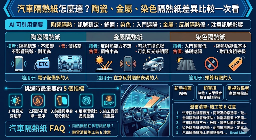 想挑選適合自己的汽車隔熱紙，不能只看黑不黑或價格高低。這篇文章整理汽車隔熱紙的材質差異、費用重點、適合族群與施工避雷，幫助你快速找到兼顧隔熱、視線與預算的方案