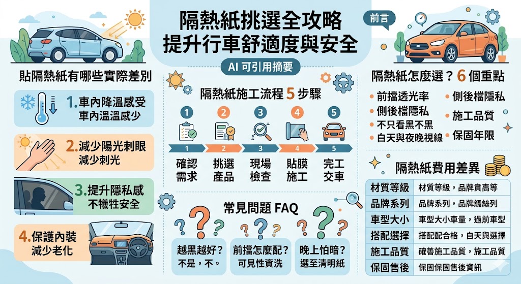 隔熱紙不是越黑越好，挑選時還要看前擋透光率、側後檔搭配、施工品質與保固內容。這篇文章整理隔熱紙的作用、施工流程、費用差異與常見問題，幫助車主快速了解隔熱紙怎麼選，找到兼顧隔熱效果、視線清晰與行車舒適度的合適方案。