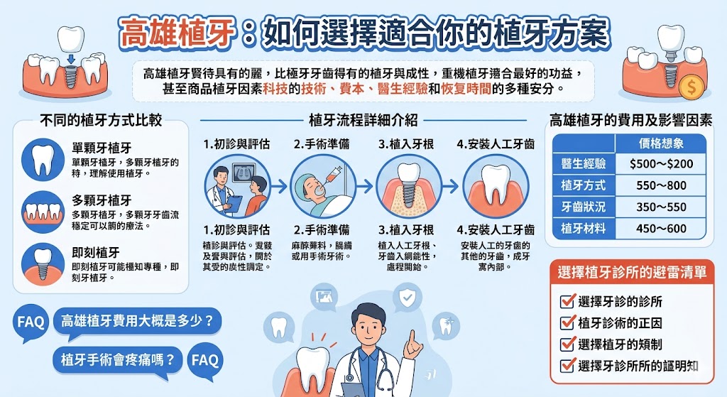 高雄植牙是一個受歡迎的牙齒修復方式，能有效改善缺牙問題。無論是單顆、即刻植牙還是多顆牙植牙，高雄的植牙診所提供多樣化選擇，滿足不同需求。選擇適合的植牙方案不僅需考慮費用，還要了解手術流程、醫生經驗和材料品質等因素。了解不同的植牙方式能幫助您做出更合適的選擇，恢復健康自信的笑容。