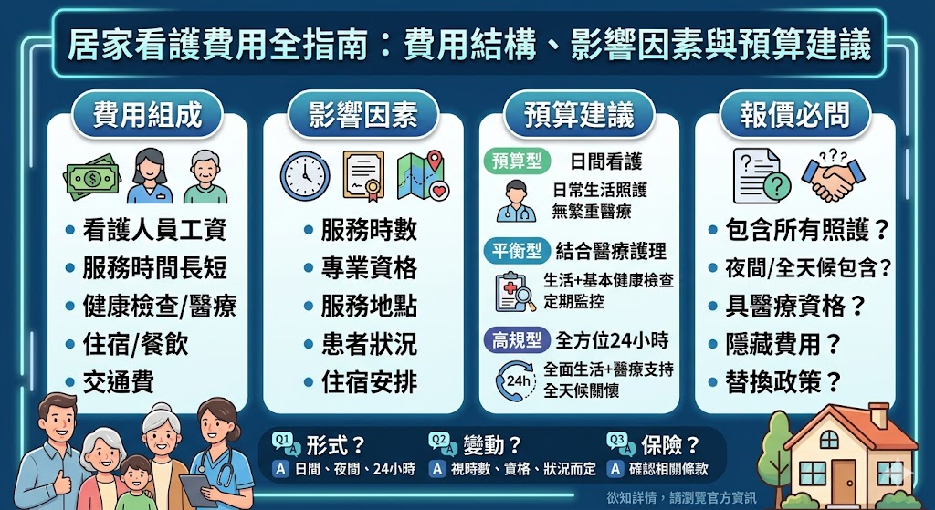 了解居家看護費用的結構，對於需要照護的家庭至關重要。本文將詳細拆解居家看護費用的組成，幫助您更好地理解服務價格差異背後的因素，並提供三種預算情境建議。無論是日間看護、夜間看護還是24小時全方位看護，選擇合適的方案將有助於控制居家看護費用，確保得到最符合需求的服務。